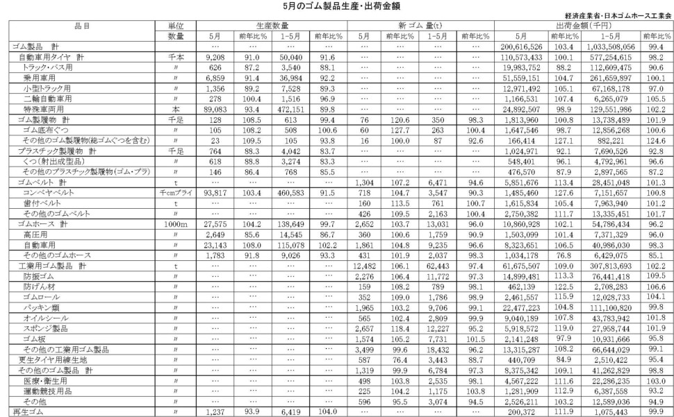 17-月別-ゴム製品生産出荷金額・00-期間統計-縦14横3_20行　経産省HP