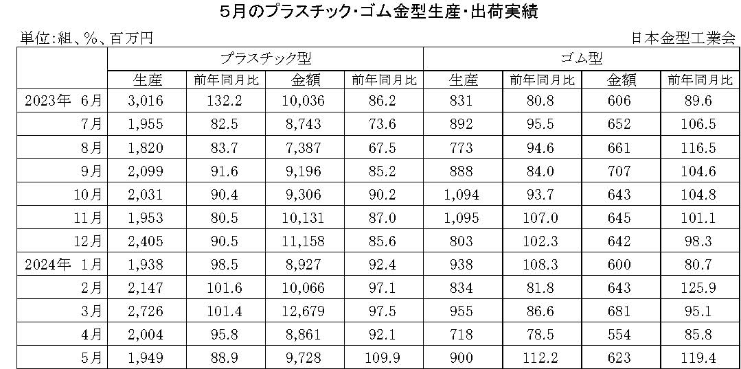 12-11-(年間使用)プラスチック・ゴム金型生産出荷金型実績