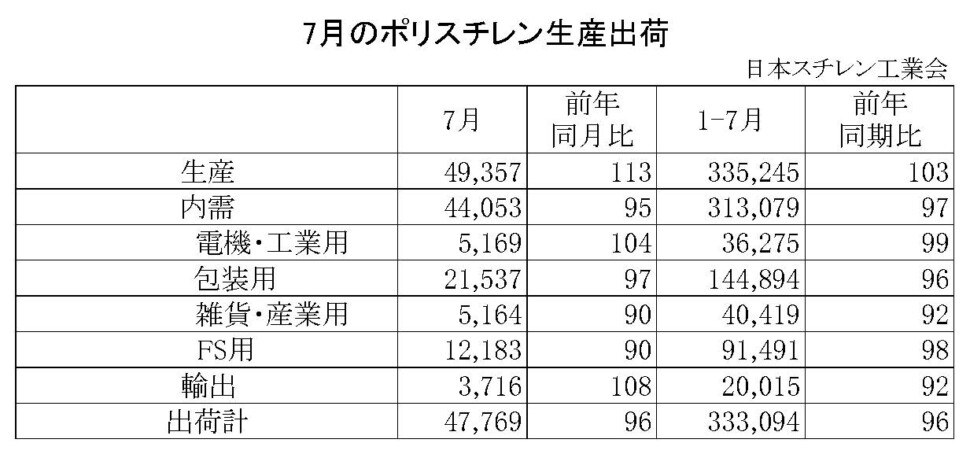 11-1-ポリスチレン生産出荷　00-期間統計-縦12横4