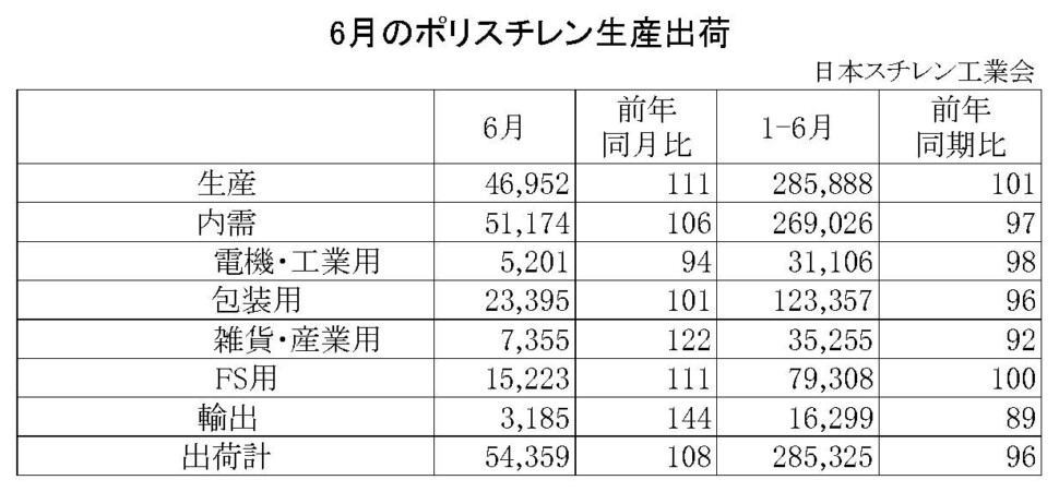 11-1-ポリスチレン生産出荷　00-期間統計-縦12横4