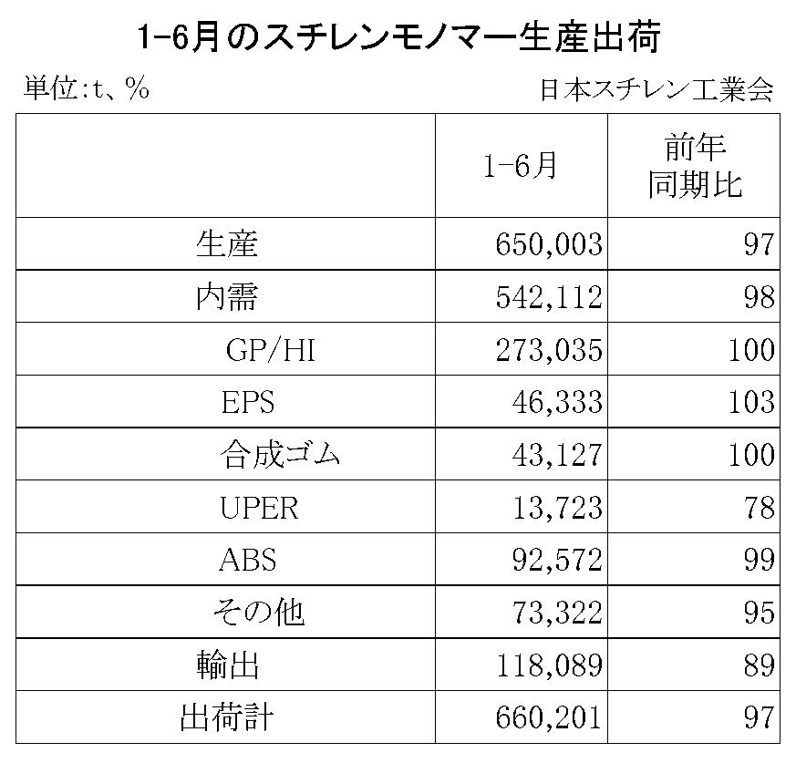 11-2-(年間使用)スチレンモノマー生産出荷　00-期間統計1-6-縦14横4