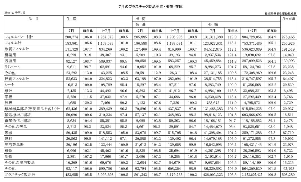 12-19-(年間使用)プラスチック製品統計　00-期間統計-縦27横4 経済産業省HP