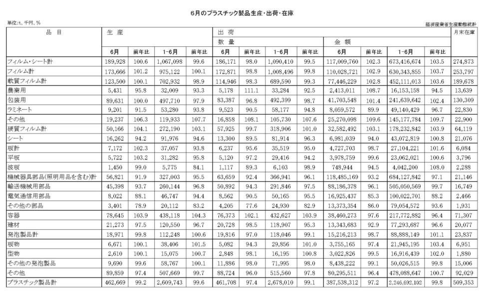 12-19-(年間使用)プラスチック製品統計　00-期間統計-縦27横4 経済産業省HP