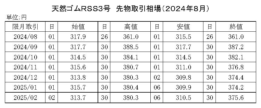 (年間使用） 91　2020-東京ＳＧＰゴム相場【規格外】20年8月以降使用