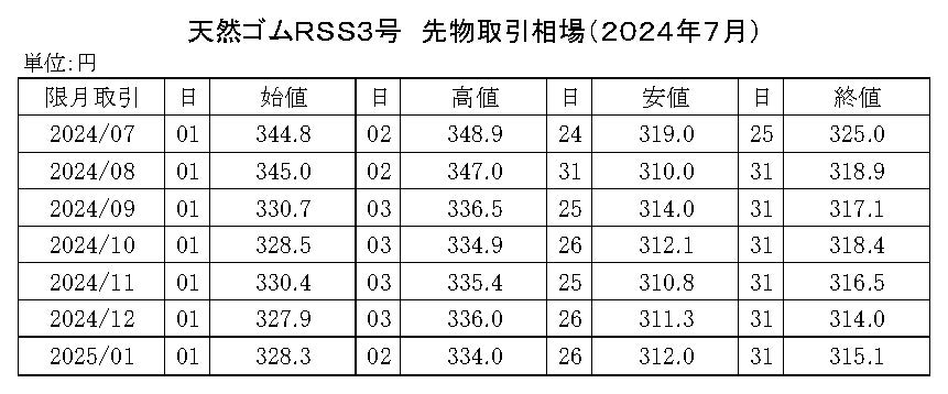 (年間使用） 91　2020-東京ＳＧＰゴム相場【規格外】20年8月以降使用