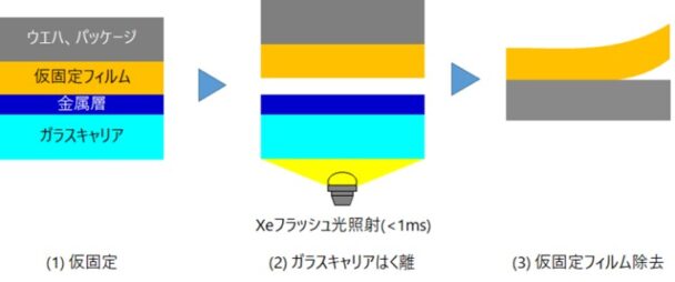 Ｘｅ光照射による仮固定プロセスイメージ