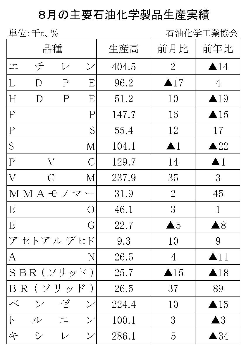 12-17-(年間使用)主要石油化学製品生産実績 石油化学工業協会HP