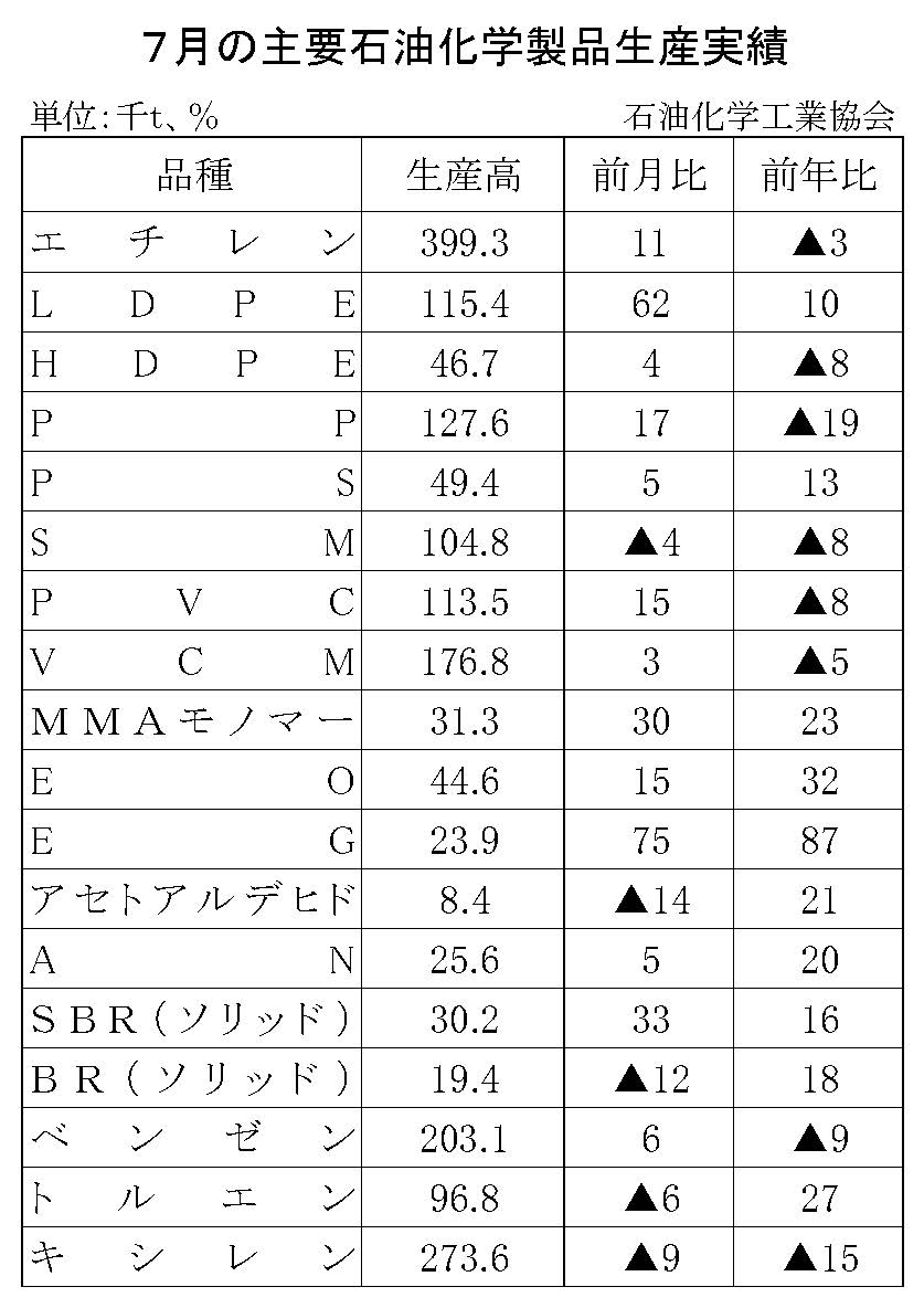 12-17-(年間使用)主要石油化学製品生産実績 石油化学工業協会HP