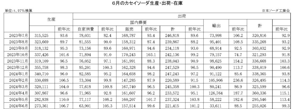 12-14-(年間使用)カセイソーダ生産・出荷・在庫実績