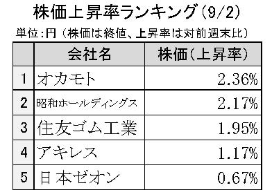 週間ゴム株価変動2024