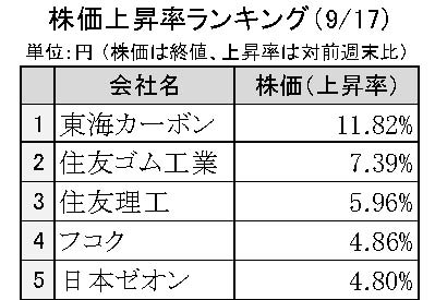 週間ゴム株価変動2024