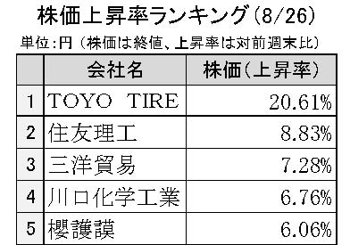 週間ゴム株価変動2024