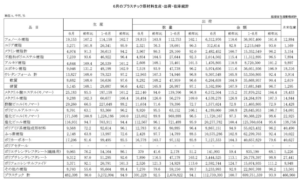 12-16-(年間使用)プラスチック原材料生産・出荷・在庫統計　00-期間統計-縦28横4 経済産業省HP