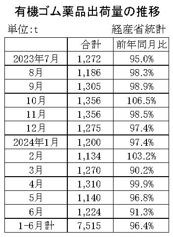 05-月別-ゴム薬品推移　経産省HP