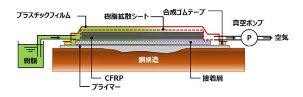 現場ＶａＲＴＭ工法の概要図