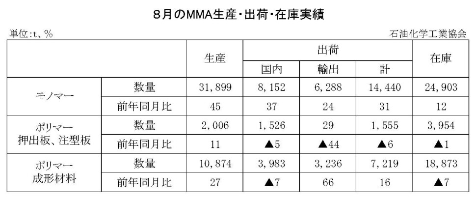 12-8-(年間使用)MMA生産・出荷・在庫実績　00-期間統計-縦10横7 石油化学工業協会HP