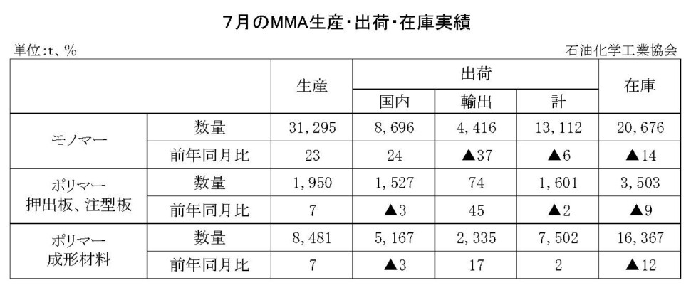 12-8-(年間使用)MMA生産・出荷・在庫実績　00-期間統計-縦10横7 石油化学工業協会HP