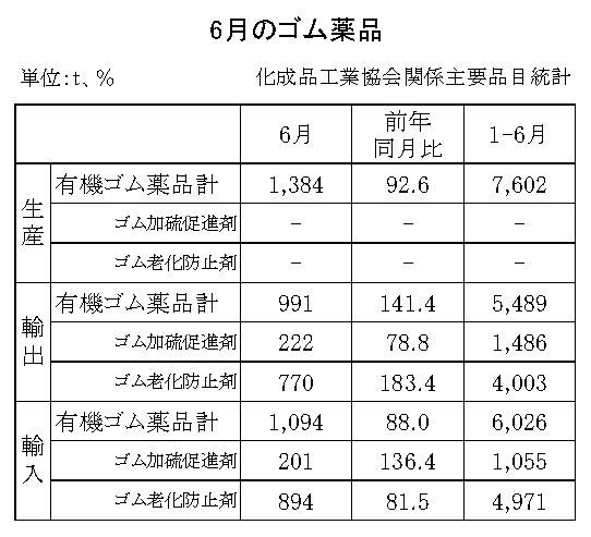 18-月別ーゴム薬品（化成品工業会）