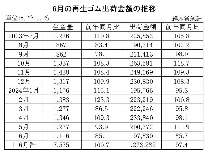 10-月別-再生ゴム・00-期間統計-縦14横3_20行　経産省HP