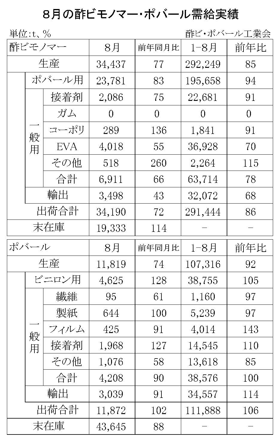 12-1-(年間使用)酢ビモノマー・ポバール需給実績