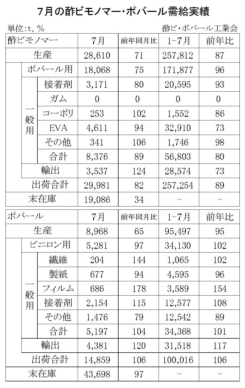 12-1-(年間使用)酢ビモノマー・ポバール需給実績