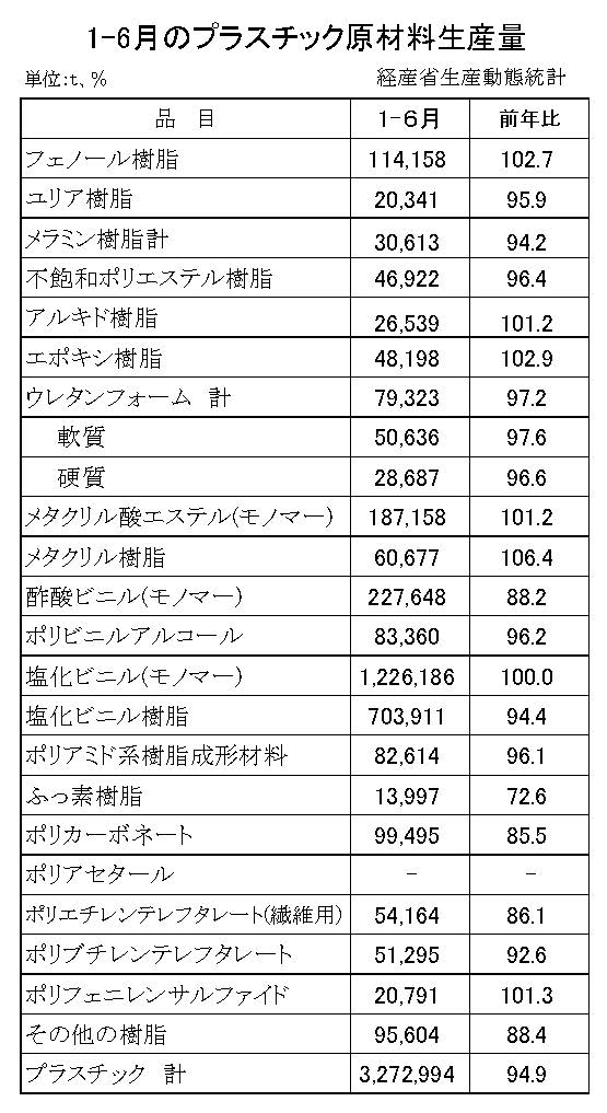 12-16-(年間使用)プラスチック原材料生産・出荷・在庫統計　00-期間統計1-6-縦28横4 経済産業省HP