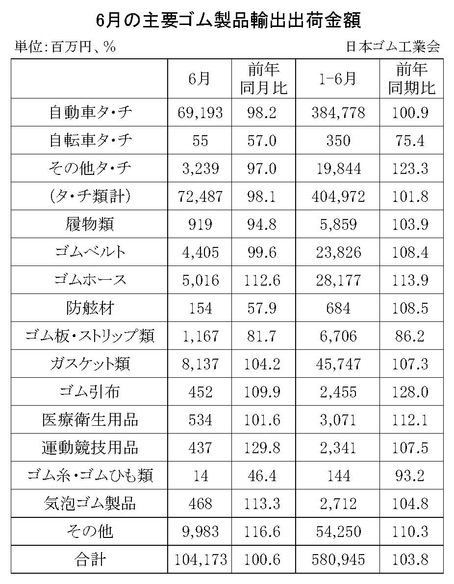 08-月別-ゴム製品輸出・00-期間統計-輸出-縦20横3_27行　日本ゴム工業会HP