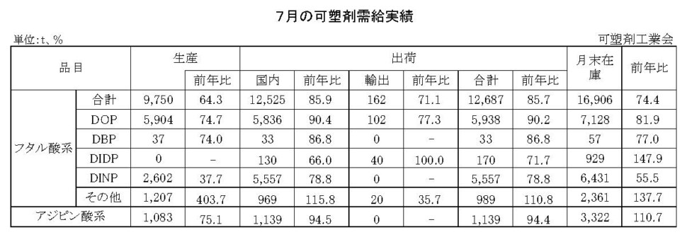 12-12-(年間使用)可塑剤需給実績表