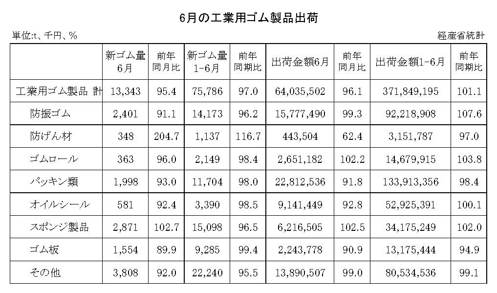 14-月別-工業用ゴム・00-期間統計-縦14横3_20行　経産省HP