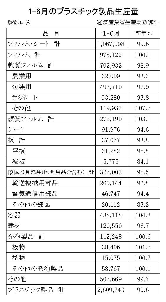 12-19-(年間使用)プラスチック製品統計　00-期間統計