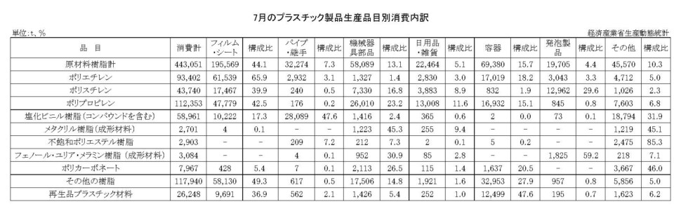 12-15-(年間使用)プラスチック製品生産品目別消費内訳 経済産業省HP