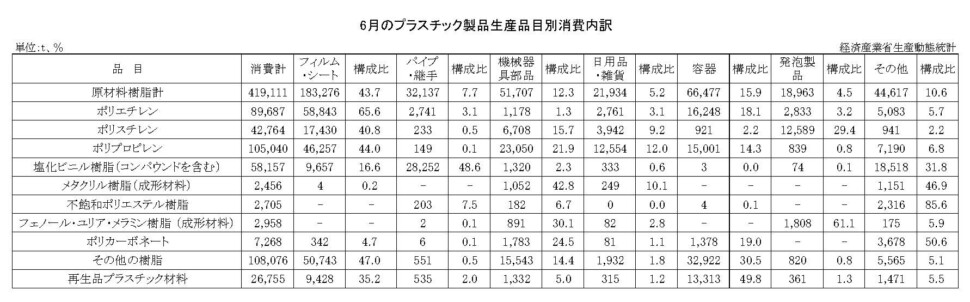 12-15-(年間使用)プラスチック製品生産品目別消費内訳 経済産業省HP