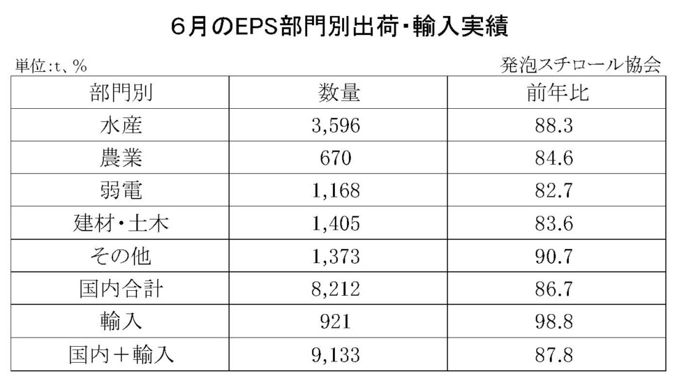 11-8-(年間使用)発泡スチロール（ＥＰＳ）の部門別出荷量（国内＋輸入）