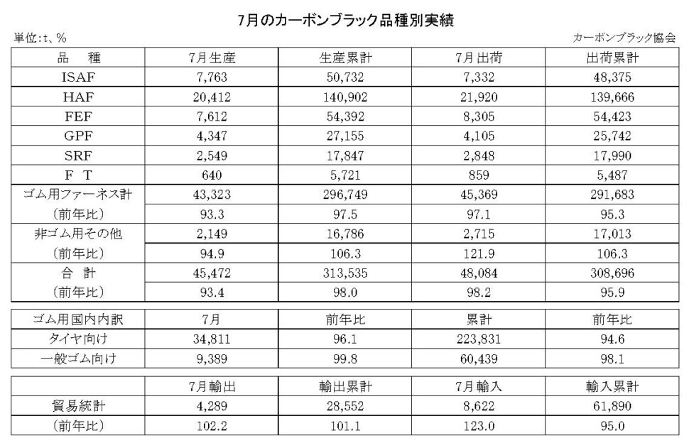 15-月別-カーボンブラック品種別実績・00-期間統計-縦23横3_30行