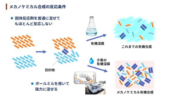 メカノケミカル合成の反応条件