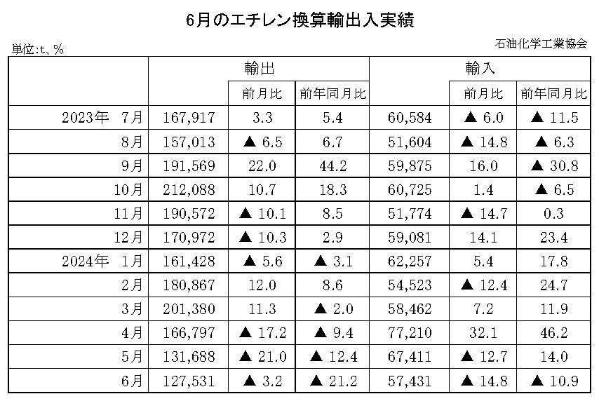 12-10-(年間使用)エチレン換算輸出入実績 石油化学工業協会HP