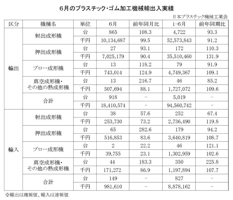 12-18-(年間使用)プラスチック・ゴム加工機械輸出入実績