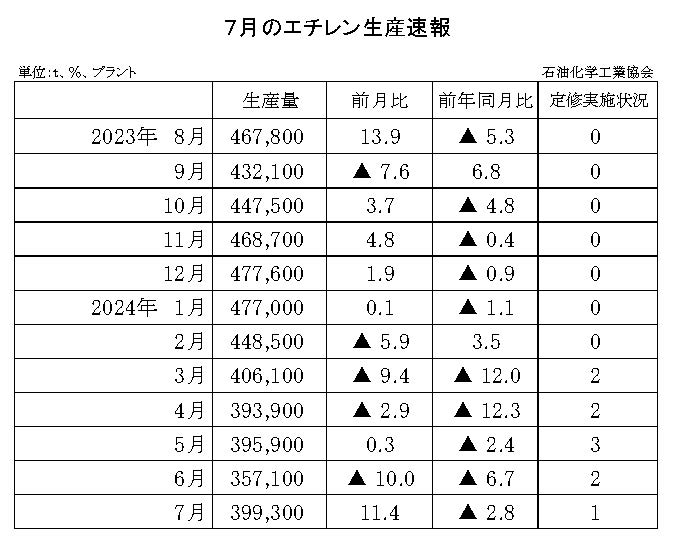 12-6-(年間使用)エチレン生産速報 石油化学工業協会HP