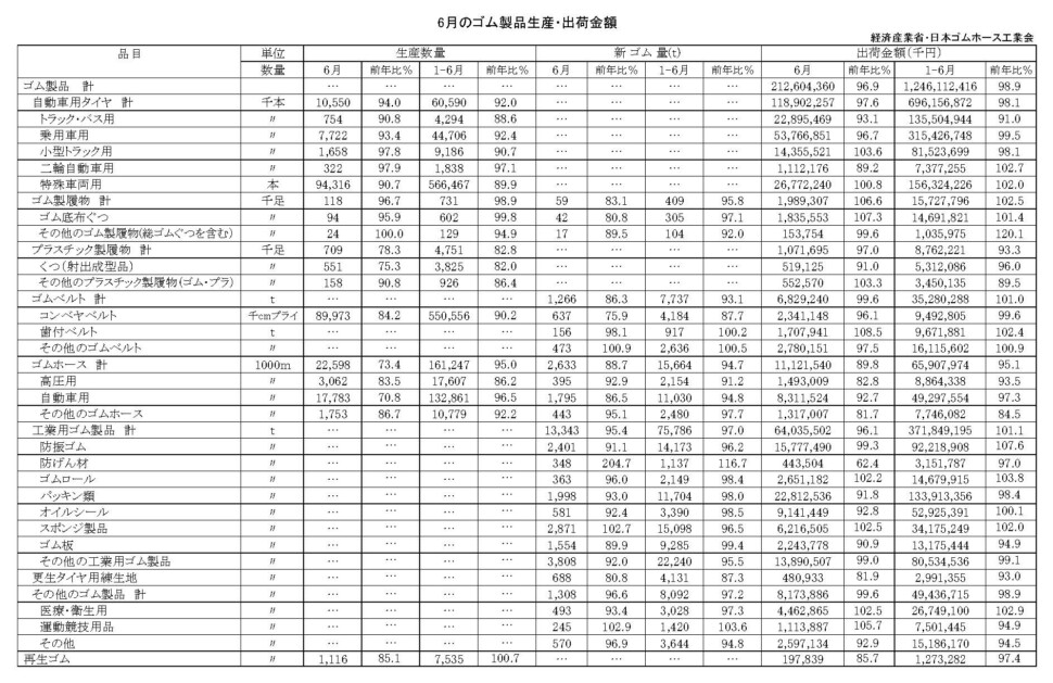 17-月別-ゴム製品生産出荷金額・00-期間統計-縦14横3_20行　経産省HP