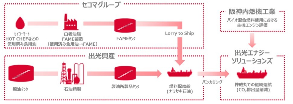 バイオ混合燃料による継続運航のサプライチェーンイメージ