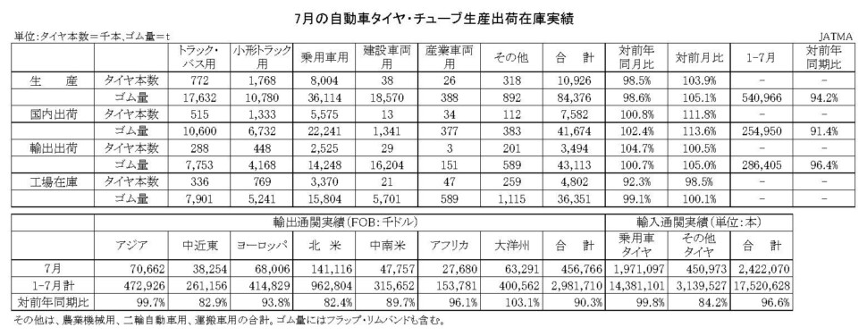 03-月別-累計-自動車タイヤ・チューブ生産、出荷、在庫実績・00-期間統計-縦13横3_20行