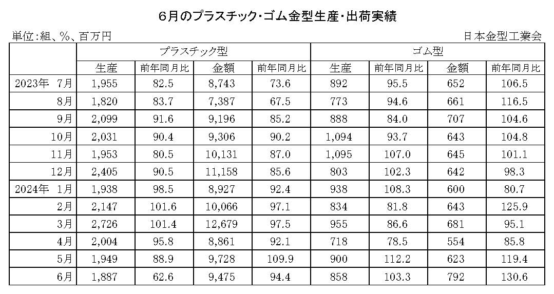 12-11-(年間使用)プラスチック・ゴム金型生産出荷金型実績