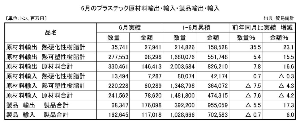 11-4-(年間使用)プラスチック原材料製品輸出入　プラ工業連盟メール