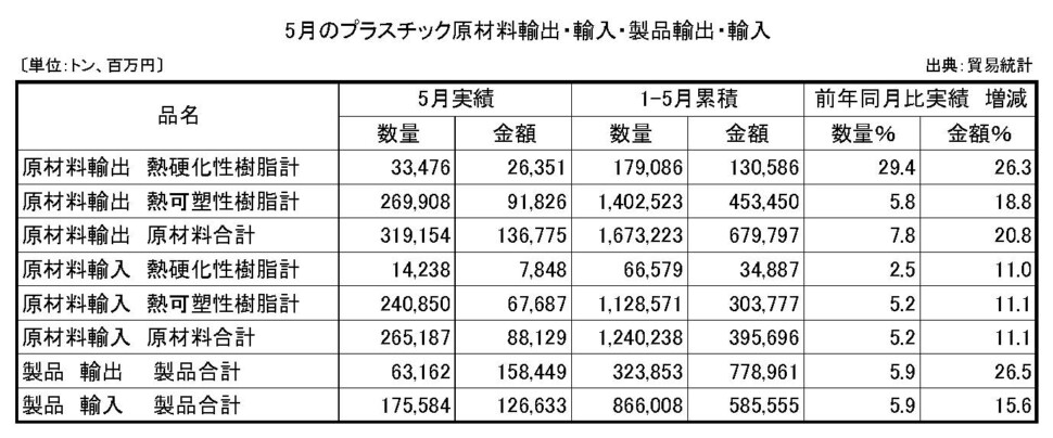 11-4-(年間使用)プラスチック原材料製品輸出入　プラ工業連盟メール