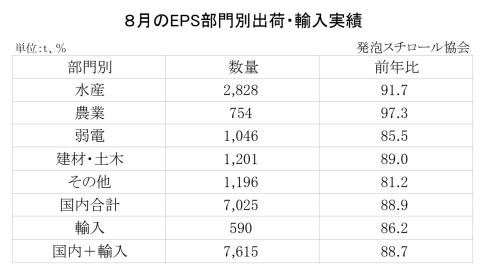 11-8-(年間使用)発泡スチロール（ＥＰＳ）の部門別出荷量（国内＋輸入）_page-0001