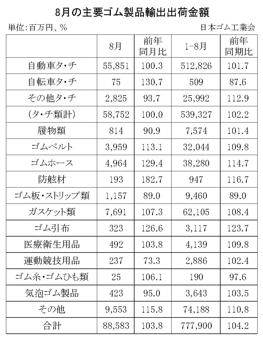 08-月別-ゴム製品輸出・00-輸出-縦20横3_27行　日本ゴム工業会HP