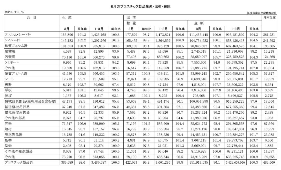 12-19-(年間使用)プラスチック製品統計　00-期間統計-縦27横4 経済産業省HP