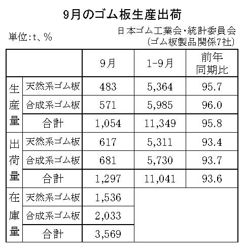 11-月別-ゴム板生産出荷・00-期間統計-縦9横3_13行　日本ゴム工業会HP