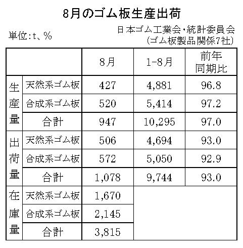 11-月別-ゴム板生産出荷・00-期間統計-縦9横3_13行　日本ゴム工業会HP