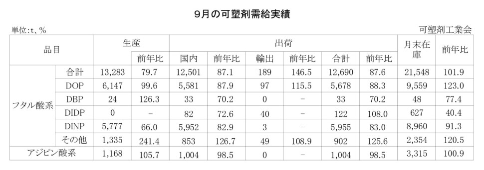 12-12-(年間使用)可塑剤需給実績表_page-0001